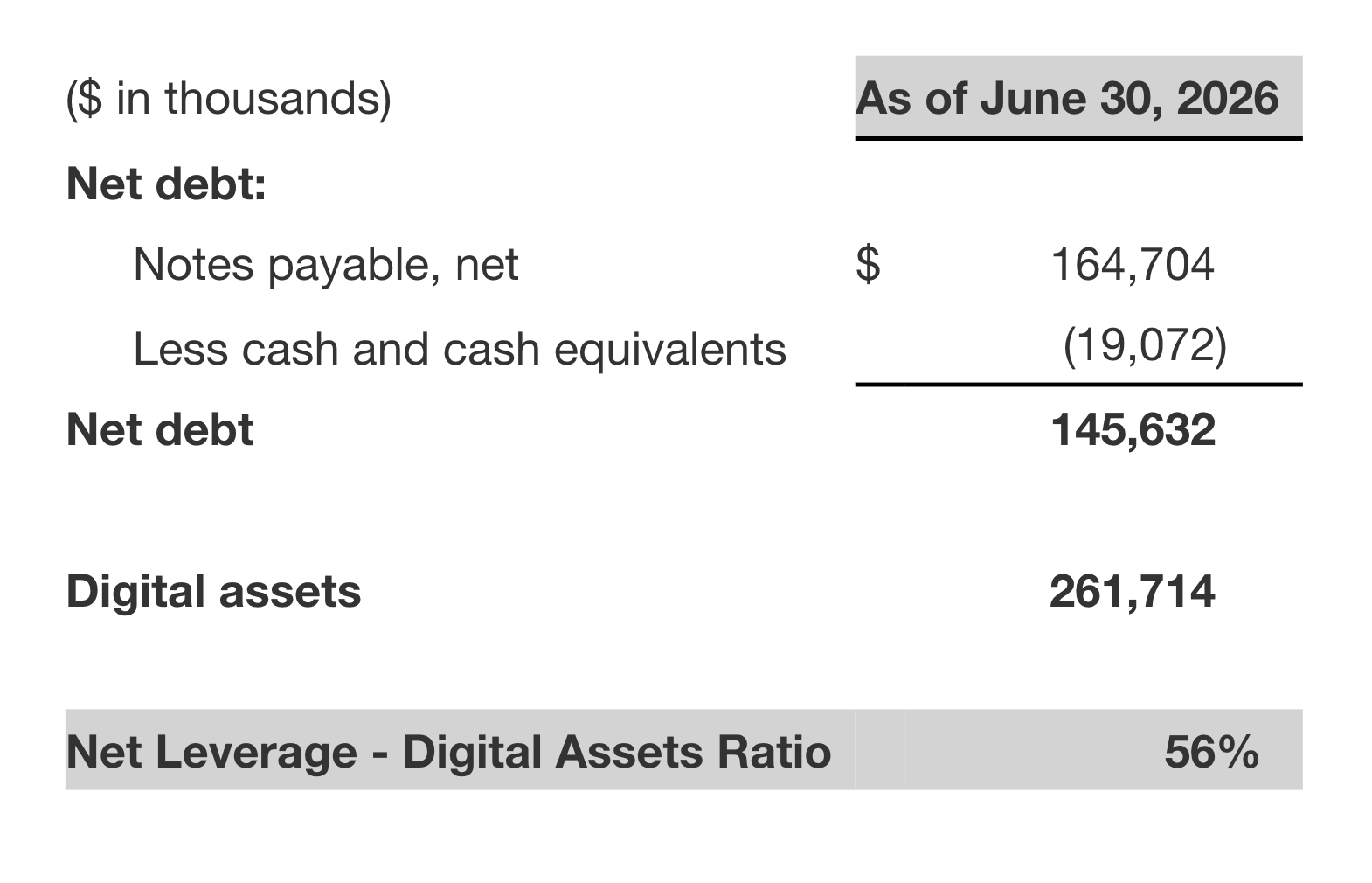 Nakamoto net leverage to digital assets ratio as of June 30, 2026