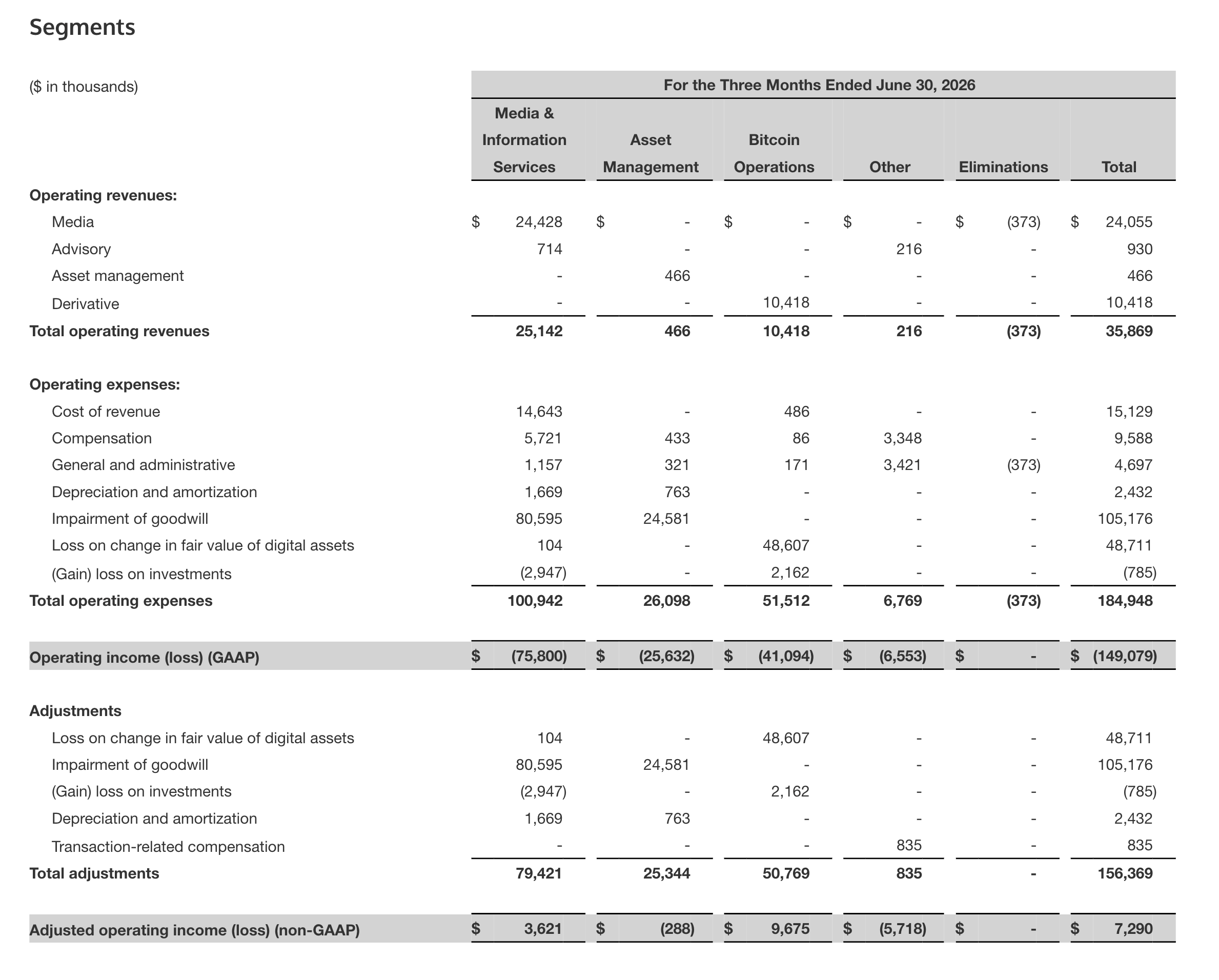 Nakamoto segment results for the three months ended June 30, 2026